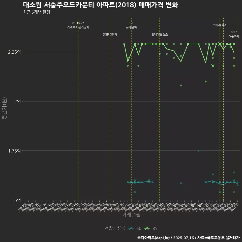 대소원 서충주오드카운티 아파트(2018) 매매가격 변화