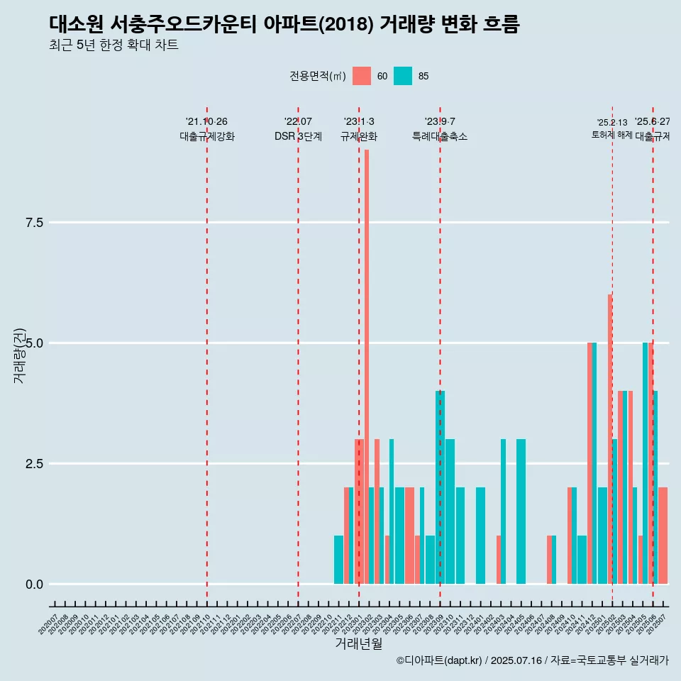 대소원 서충주오드카운티 아파트(2018) 거래량 변화 흐름