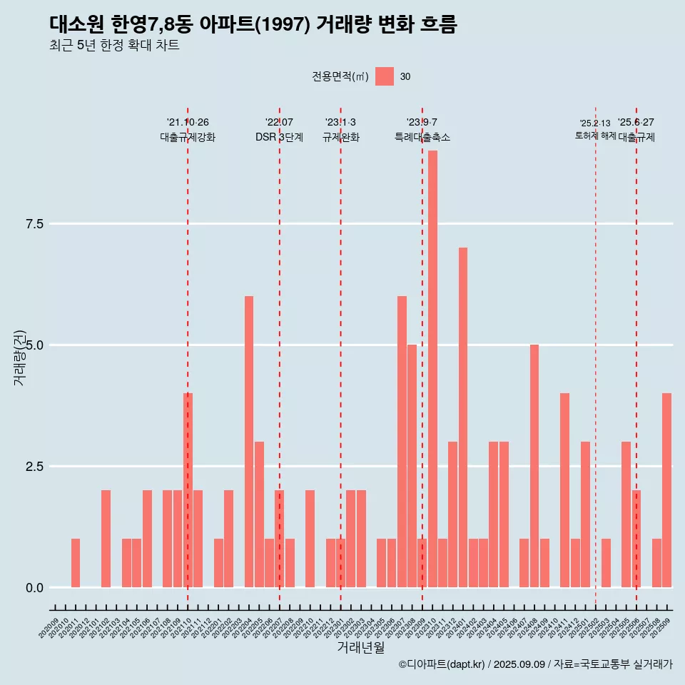 대소원 한영7,8동 아파트(1997) 거래량 변화 흐름