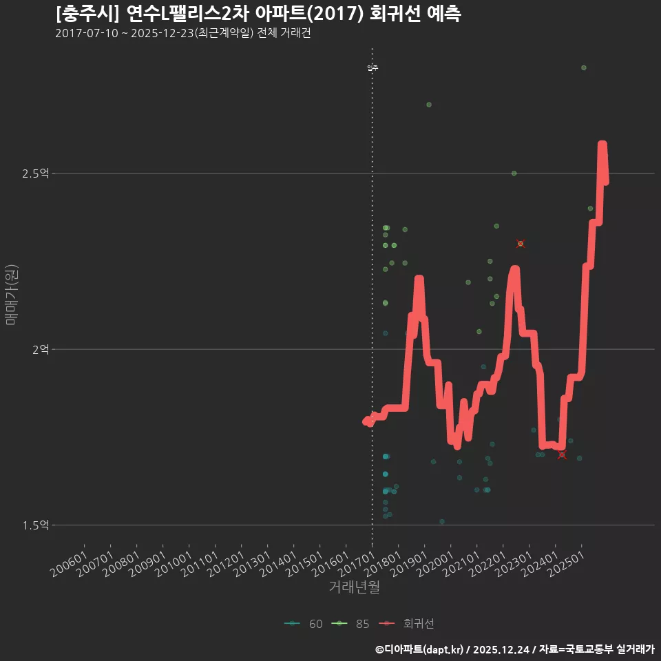 [충주시] 연수L팰리스2차 아파트(2017) 회귀선 예측