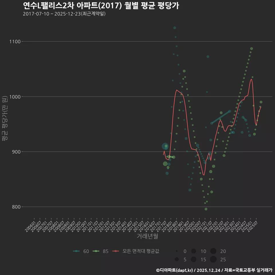 연수L팰리스2차 아파트(2017) 월별 평균 평당가
