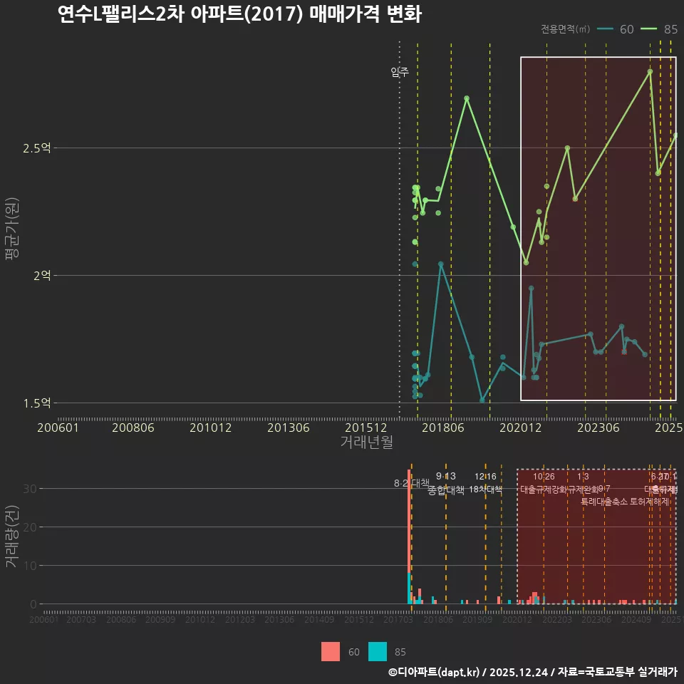 연수L팰리스2차 아파트(2017) 매매가격 변화