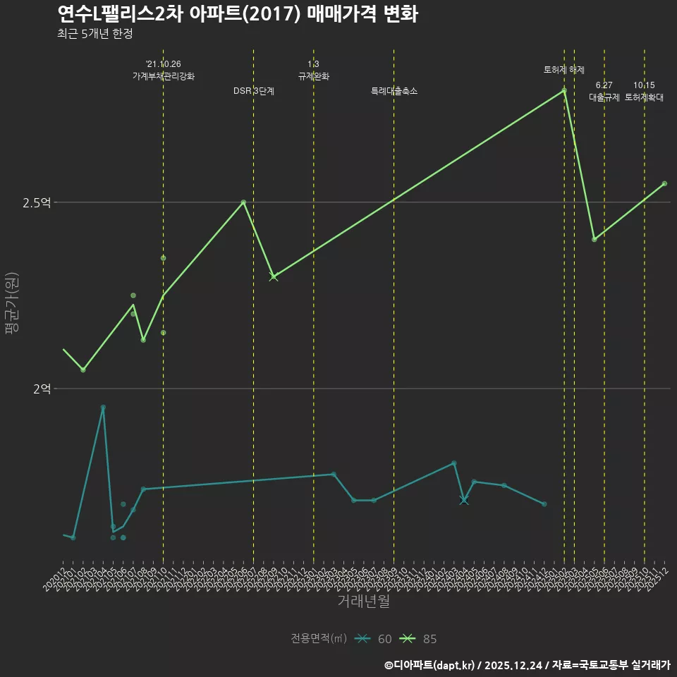 연수L팰리스2차 아파트(2017) 매매가격 변화
