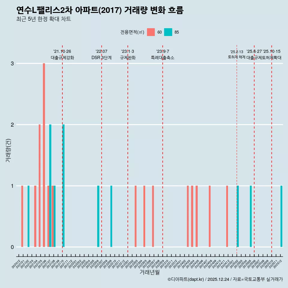 연수L팰리스2차 아파트(2017) 거래량 변화 흐름