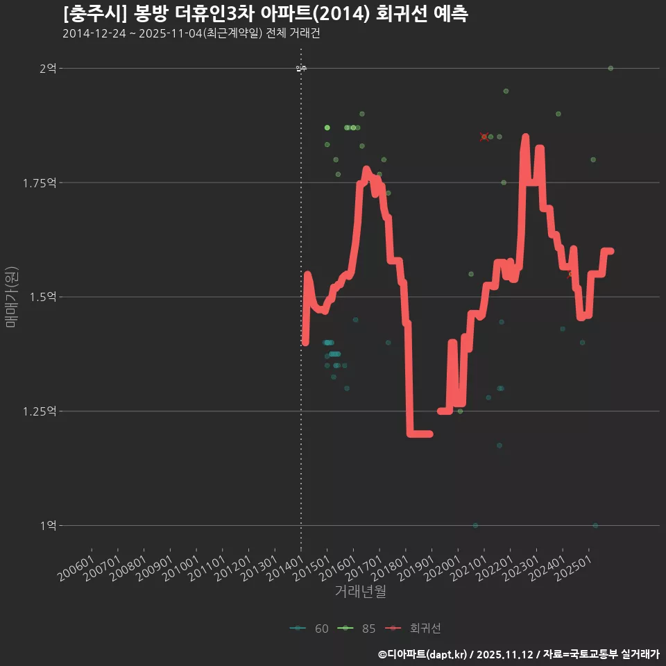 [충주시] 봉방 더휴인3차 아파트(2014) 회귀선 예측