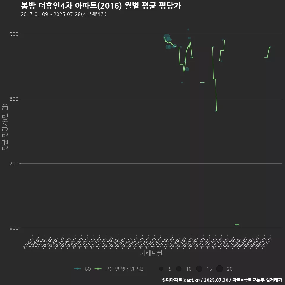 봉방 더휴인4차 아파트(2016) 월별 평균 평당가