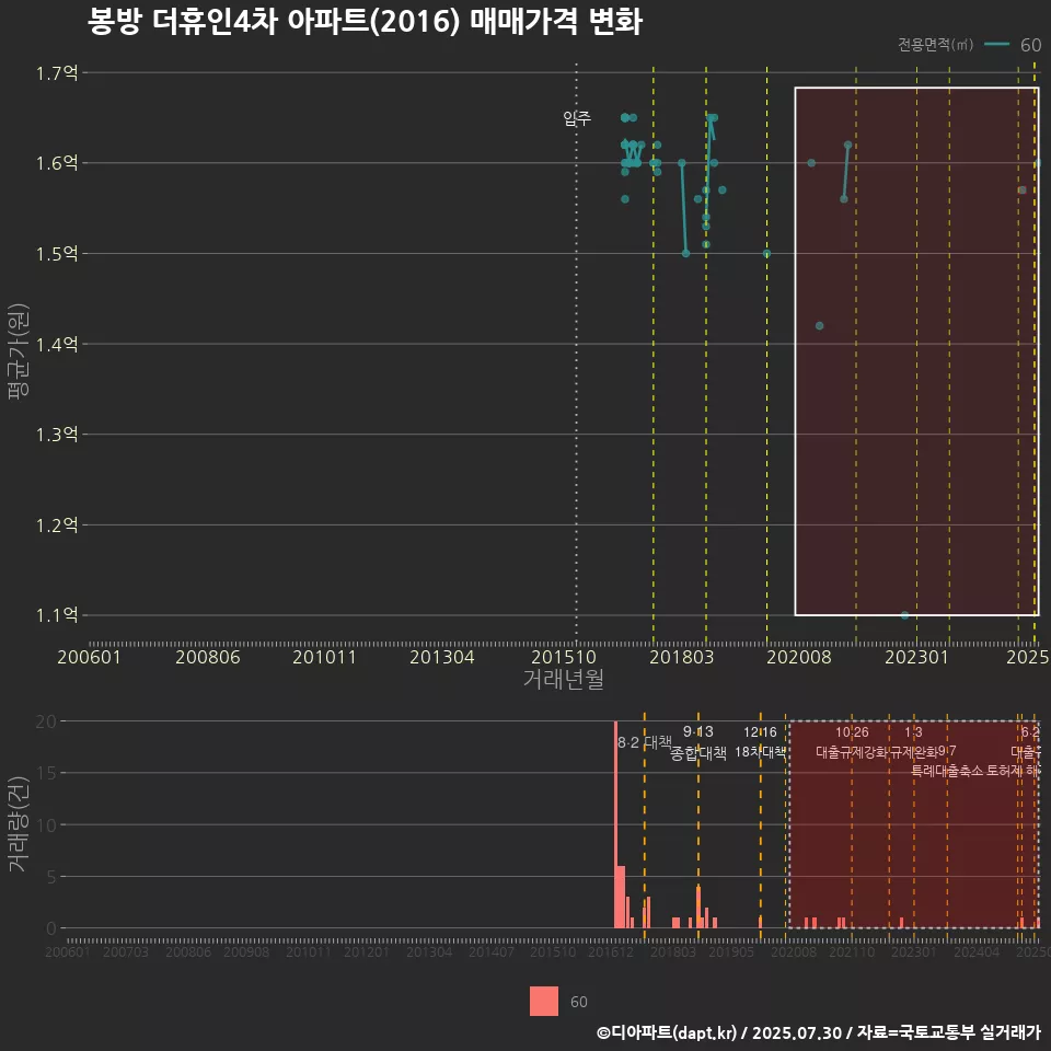 봉방 더휴인4차 아파트(2016) 매매가격 변화
