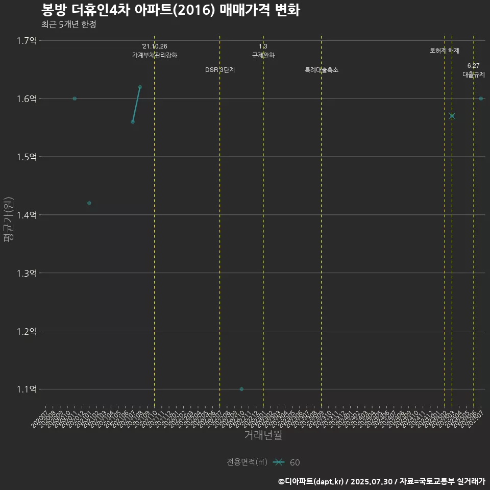 봉방 더휴인4차 아파트(2016) 매매가격 변화