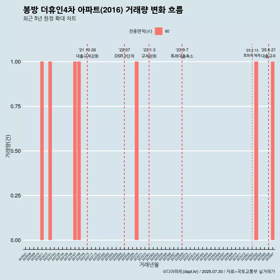 봉방 더휴인4차 아파트(2016) 거래량 변화 흐름