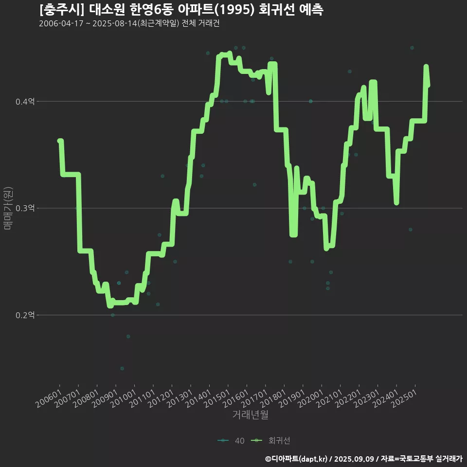 [충주시] 대소원 한영6동 아파트(1995) 회귀선 예측