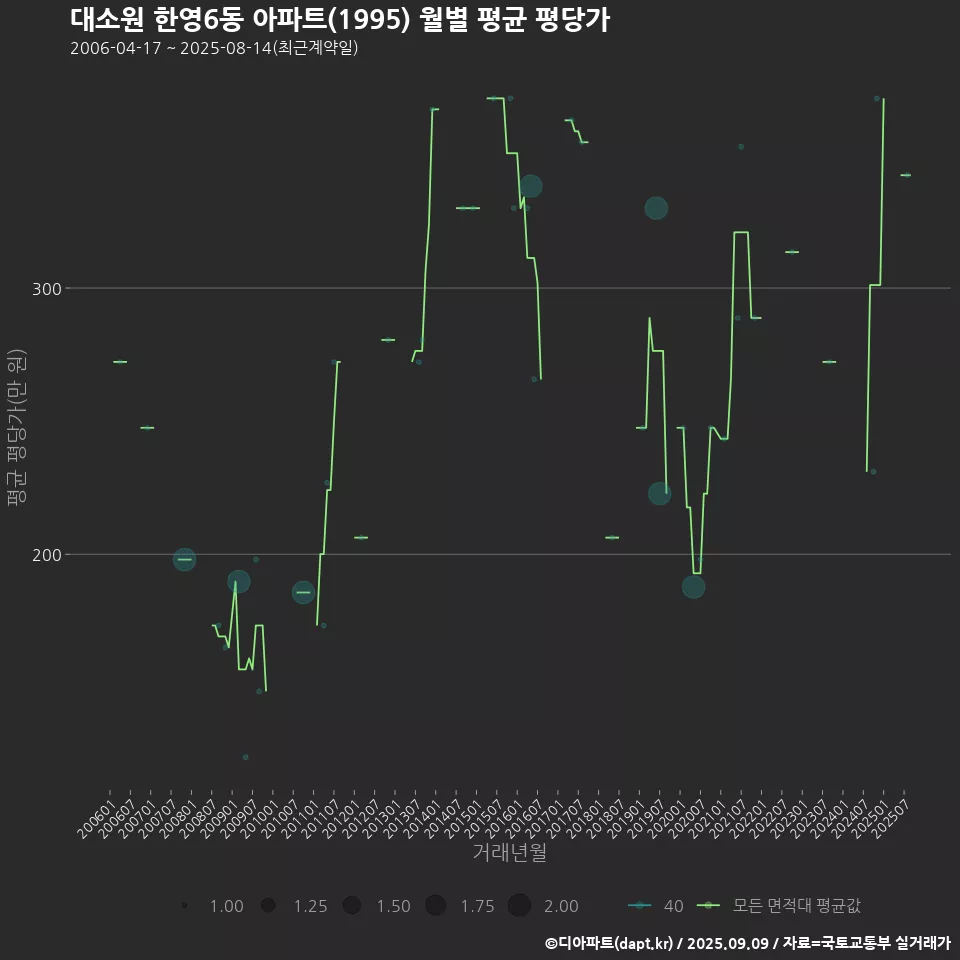 대소원 한영6동 아파트(1995) 월별 평균 평당가