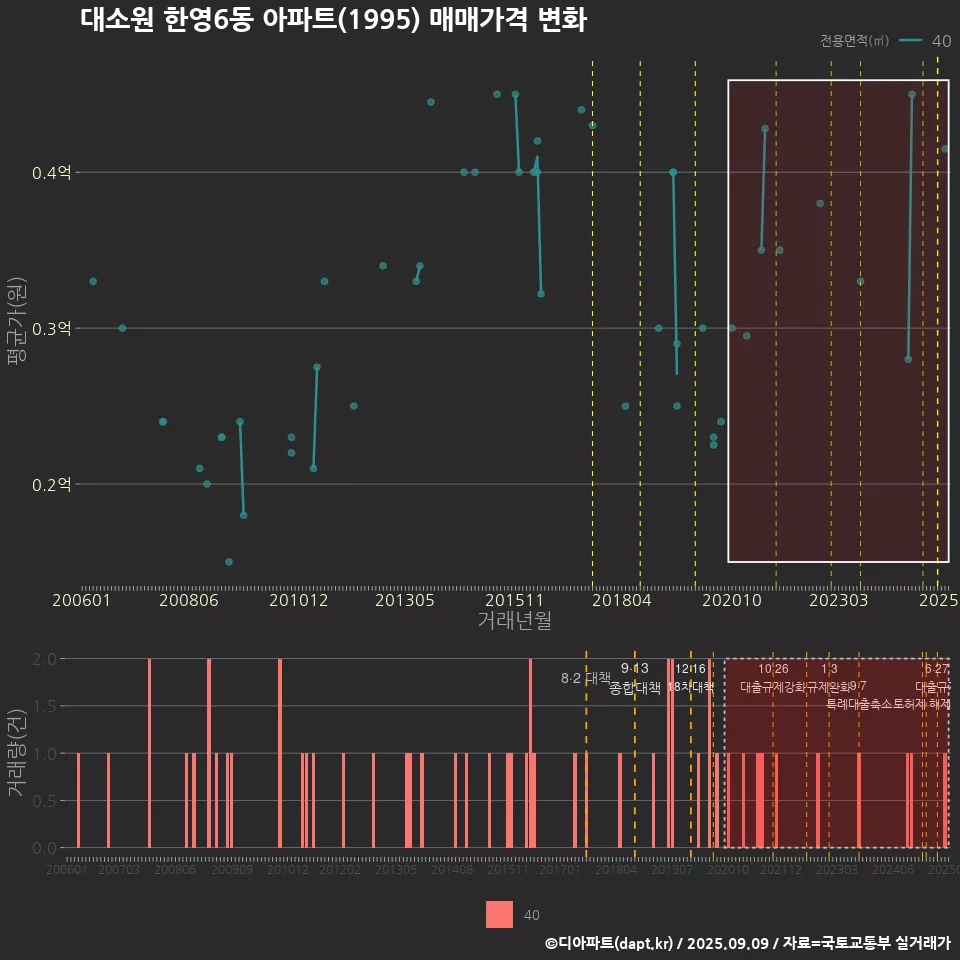 대소원 한영6동 아파트(1995) 매매가격 변화