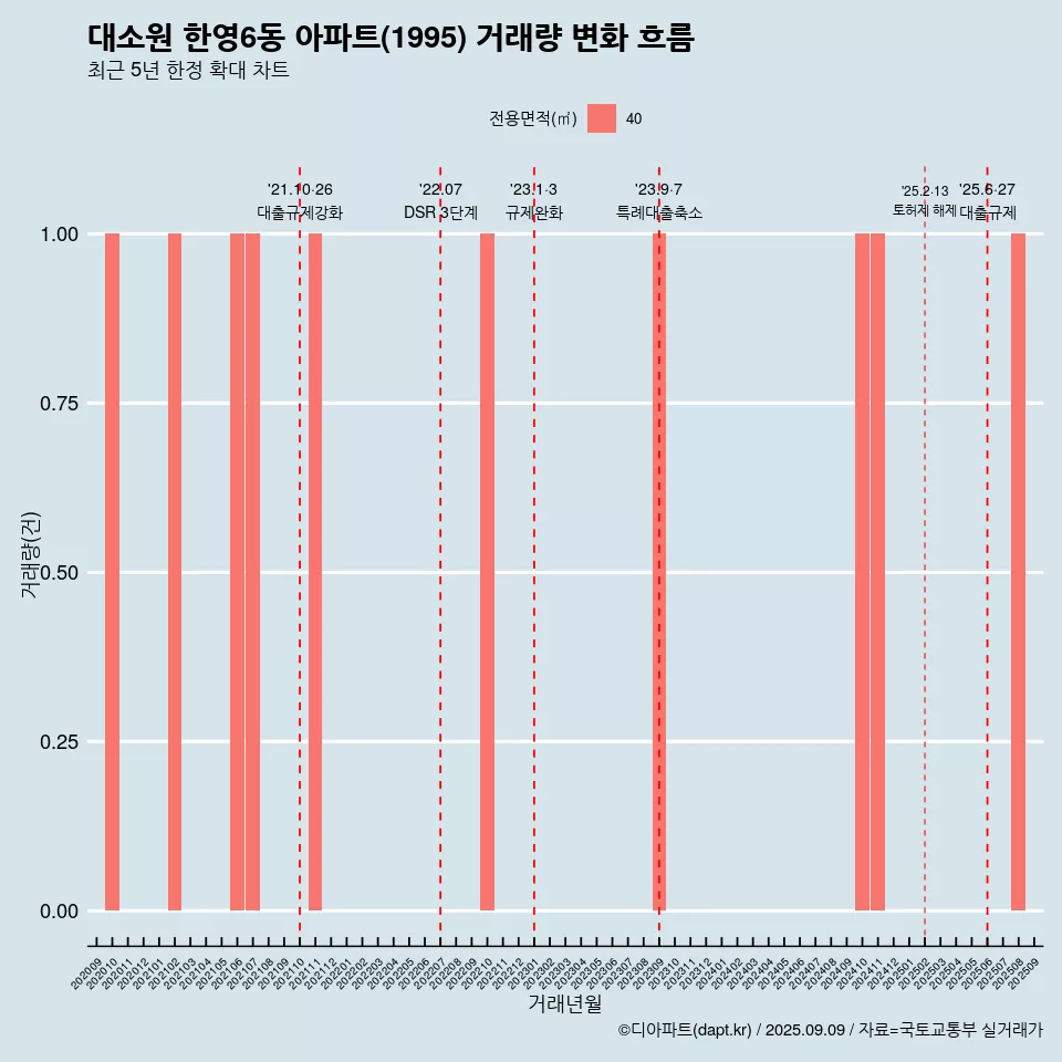 대소원 한영6동 아파트(1995) 거래량 변화 흐름