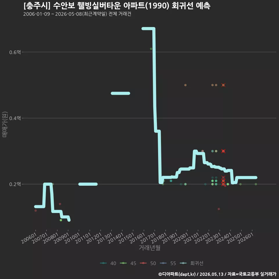 [충주시] 수안보 웰빙실버타운 아파트(1990) 회귀선 예측