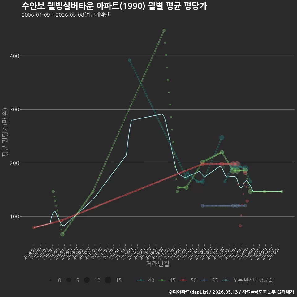 수안보 웰빙실버타운 아파트(1990) 월별 평균 평당가