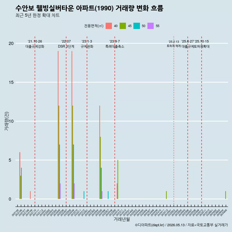 수안보 웰빙실버타운 아파트(1990) 거래량 변화 흐름