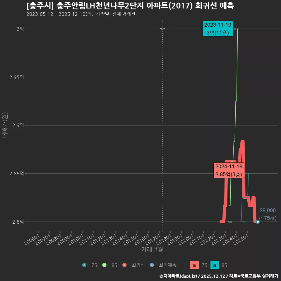 [충주시] 충주안림LH천년나무2단지 아파트(2017) 회귀선 예측