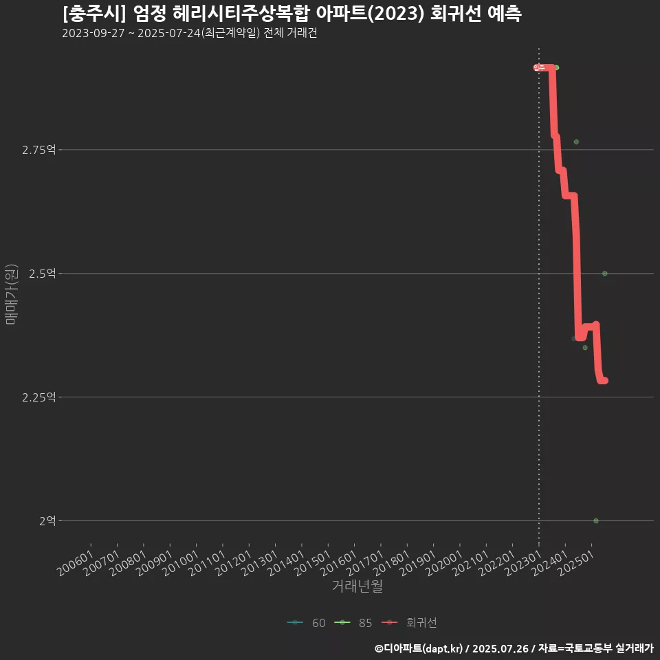 [충주시] 엄정 헤리시티주상복합 아파트(2023) 회귀선 예측