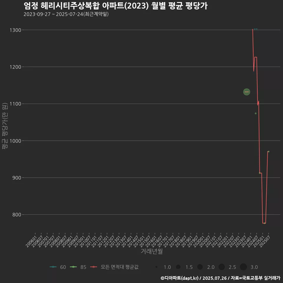 엄정 헤리시티주상복합 아파트(2023) 월별 평균 평당가