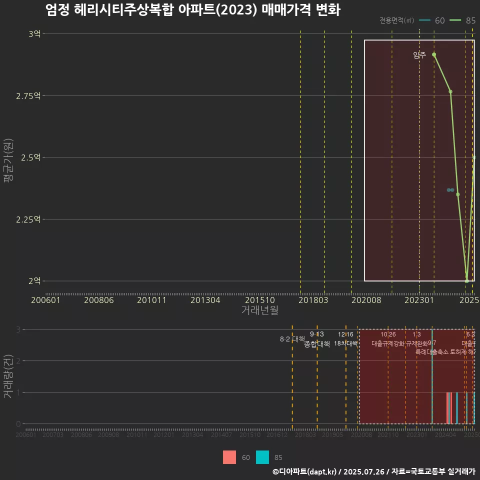 엄정 헤리시티주상복합 아파트(2023) 매매가격 변화