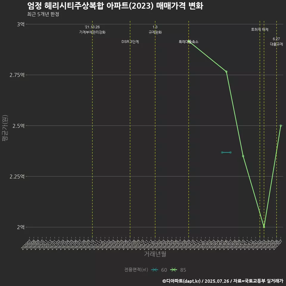 엄정 헤리시티주상복합 아파트(2023) 매매가격 변화
