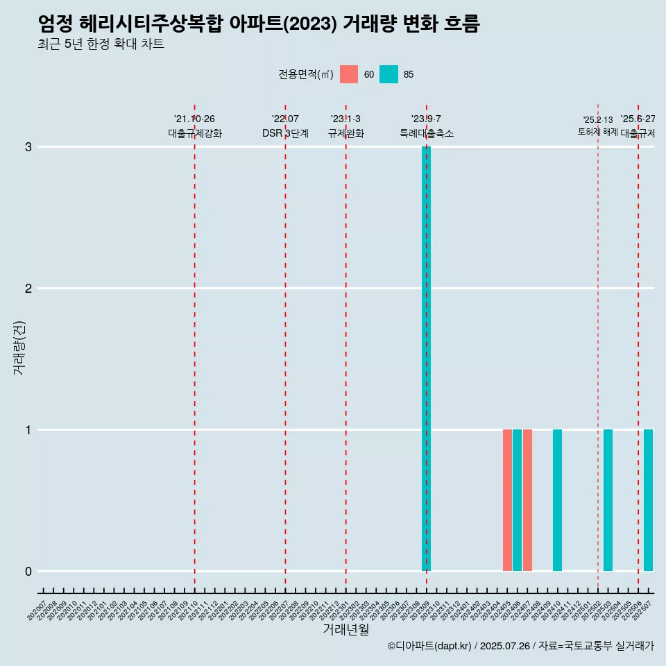 엄정 헤리시티주상복합 아파트(2023) 거래량 변화 흐름