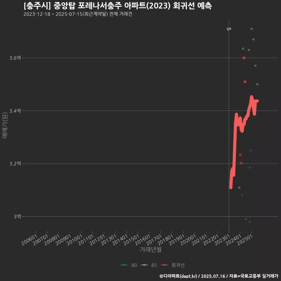 [충주시] 중앙탑 포레나서충주 아파트(2023) 회귀선 예측