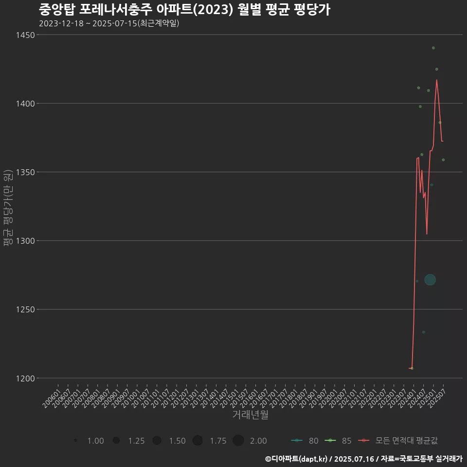 중앙탑 포레나서충주 아파트(2023) 월별 평균 평당가