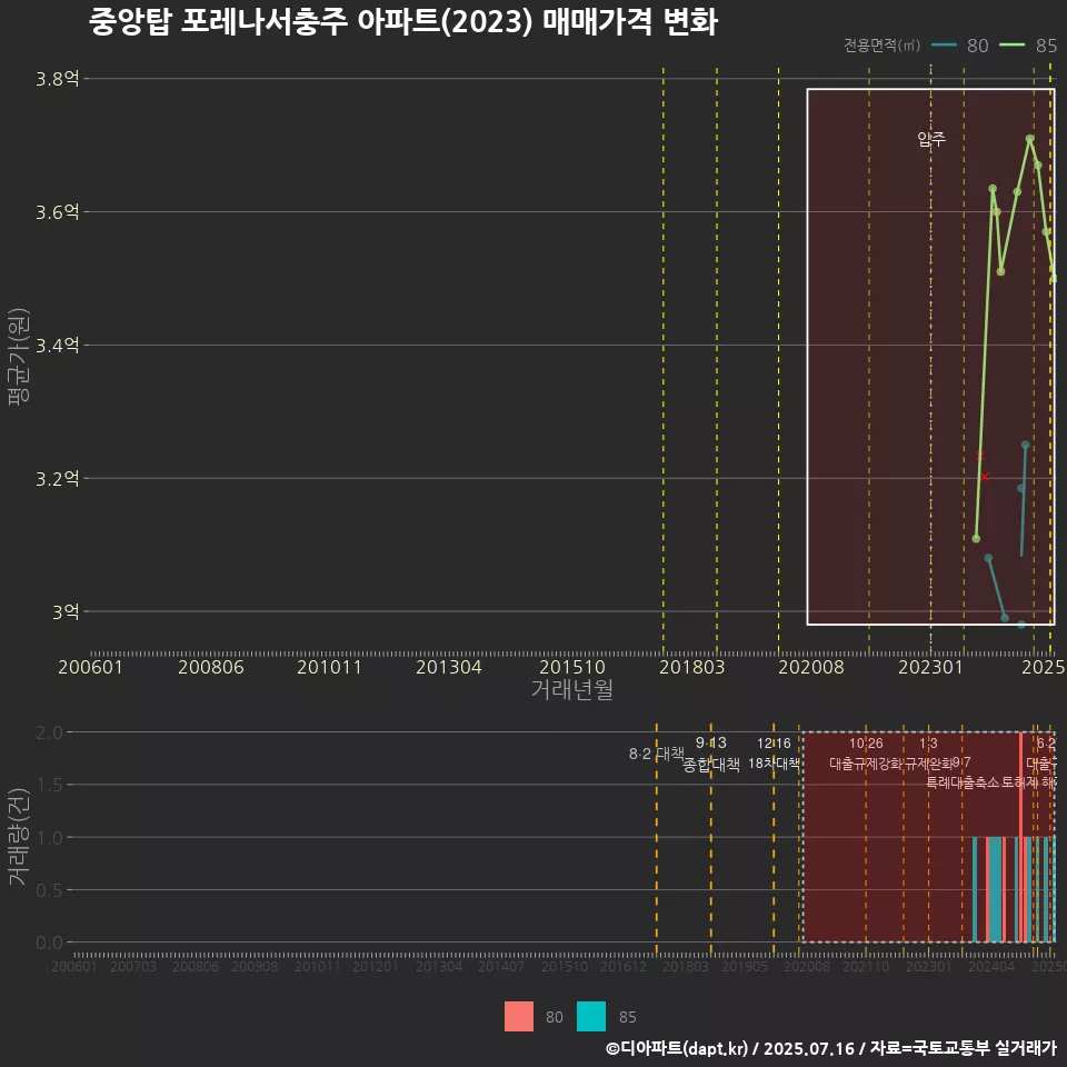 중앙탑 포레나서충주 아파트(2023) 매매가격 변화