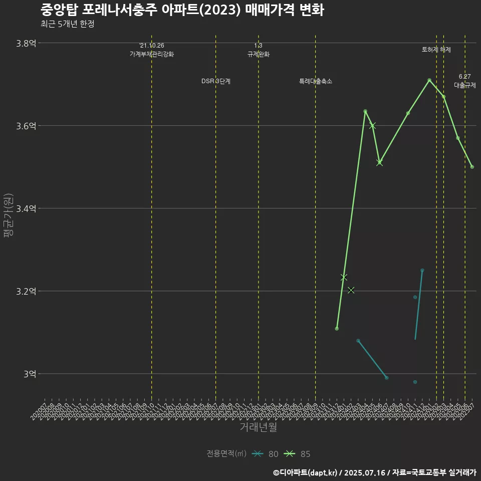중앙탑 포레나서충주 아파트(2023) 매매가격 변화