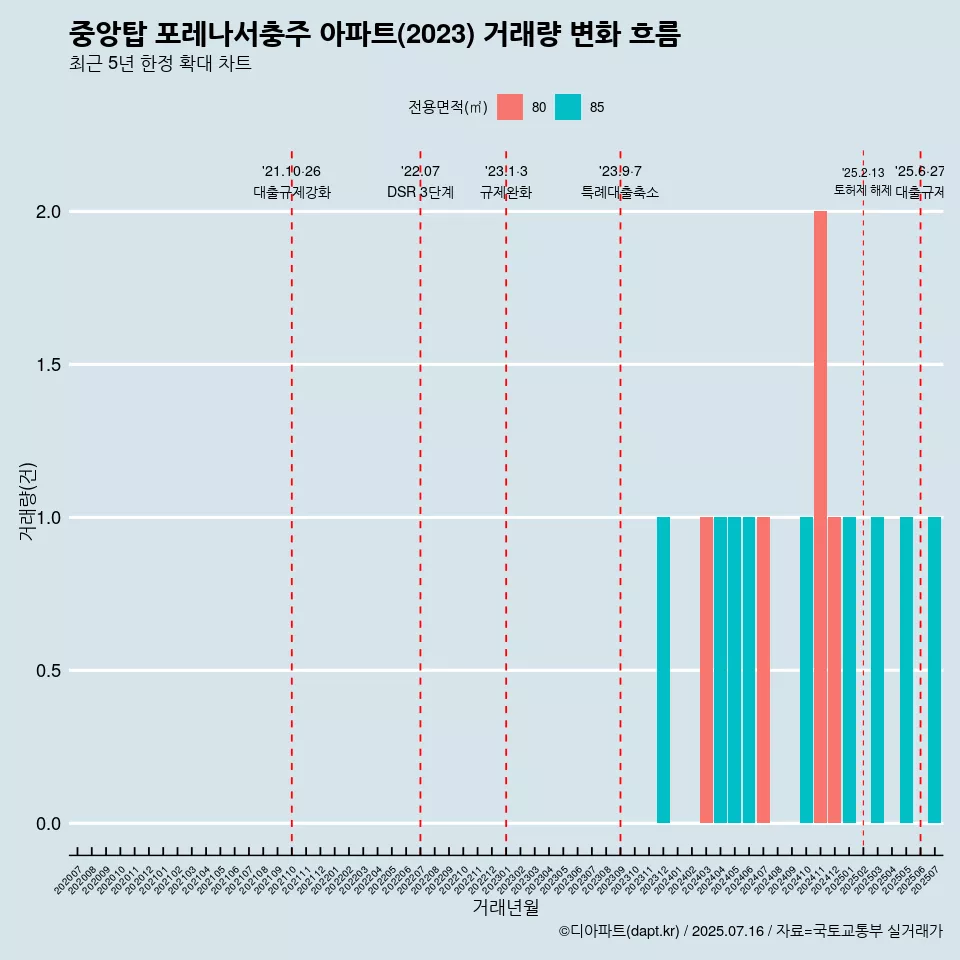 중앙탑 포레나서충주 아파트(2023) 거래량 변화 흐름
