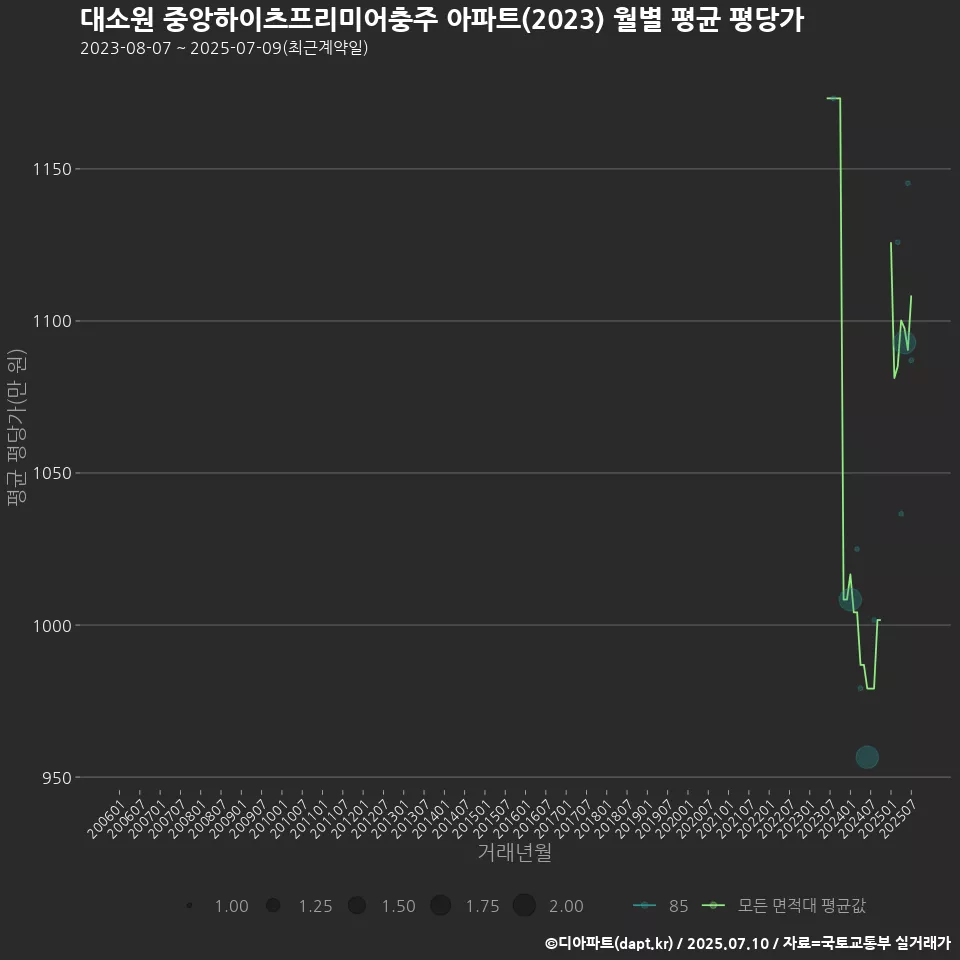 대소원 중앙하이츠프리미어충주 아파트(2023) 월별 평균 평당가
