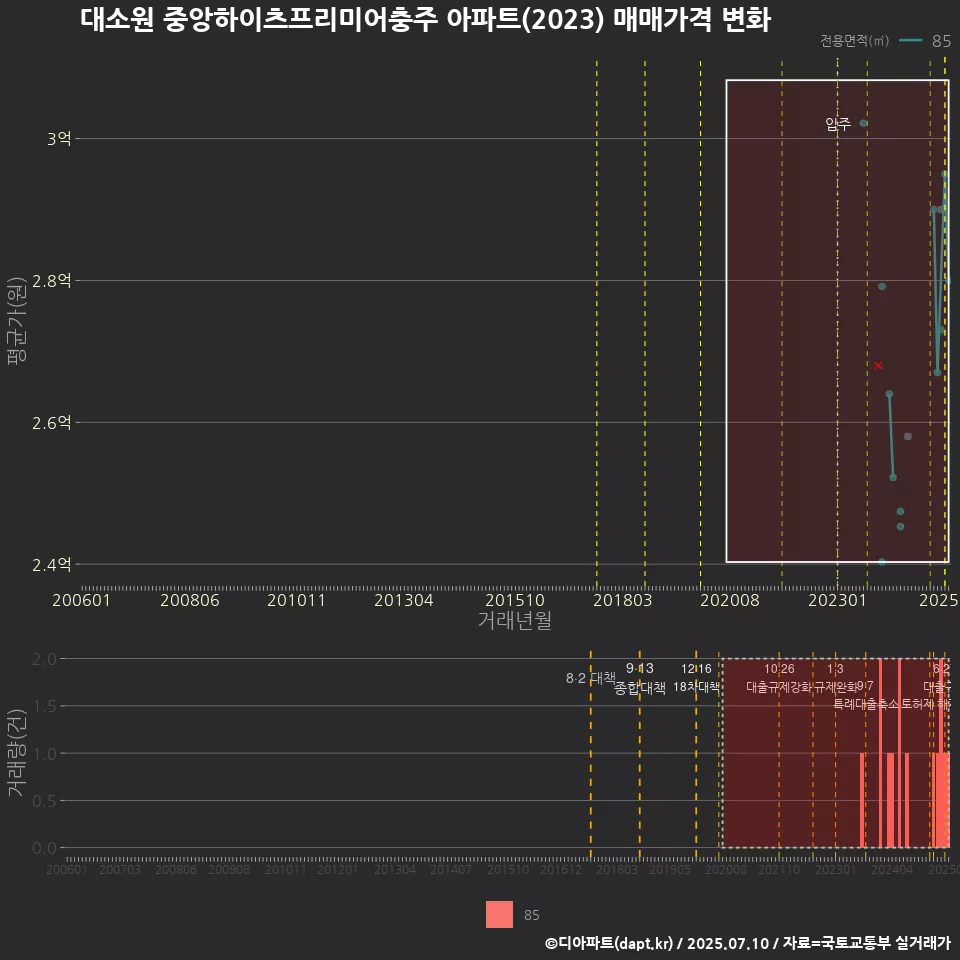대소원 중앙하이츠프리미어충주 아파트(2023) 매매가격 변화