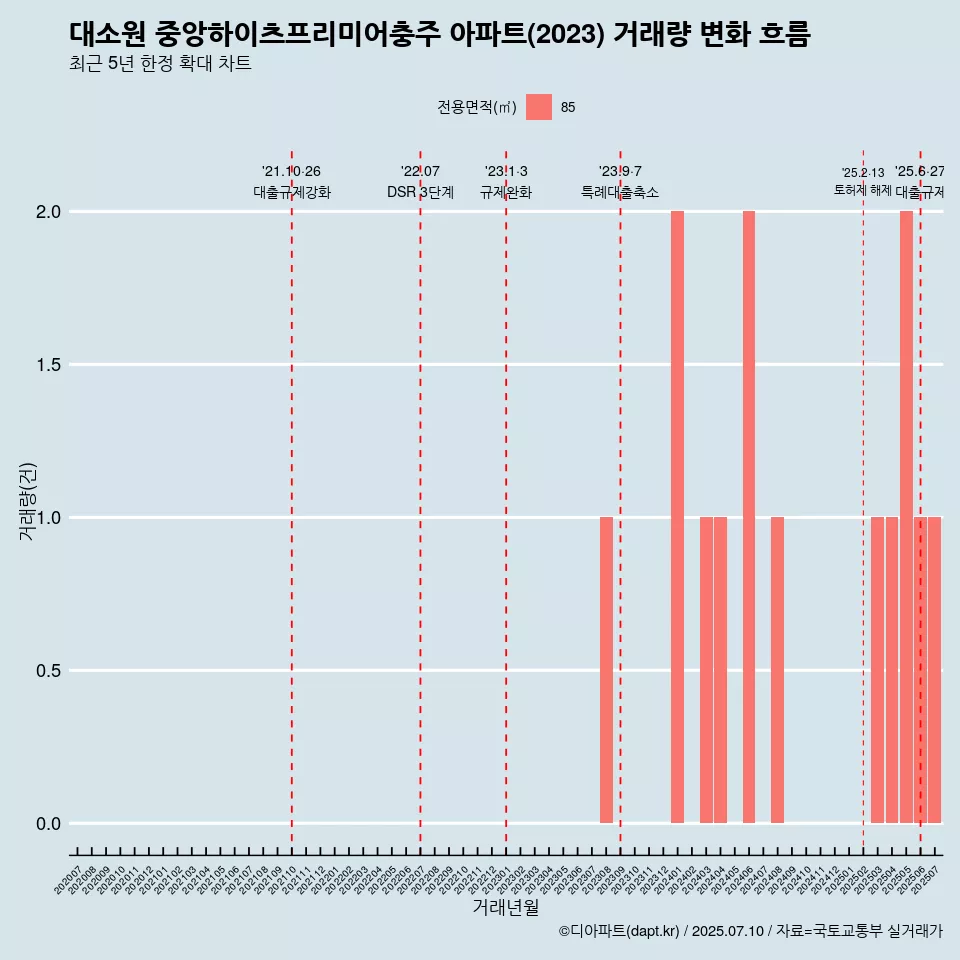 대소원 중앙하이츠프리미어충주 아파트(2023) 거래량 변화 흐름