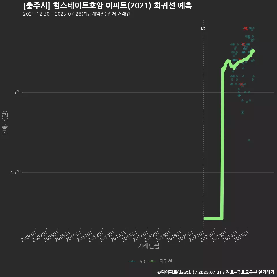 [충주시] 힐스테이트호암 아파트(2021) 회귀선 예측