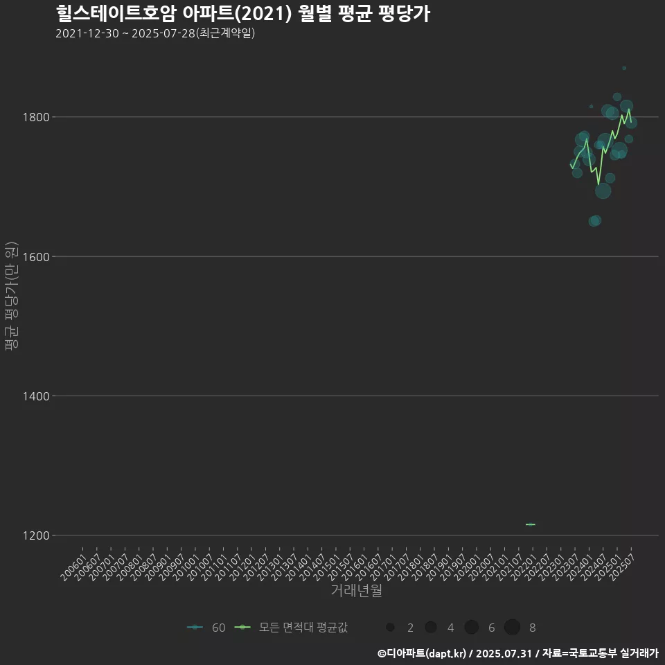 힐스테이트호암 아파트(2021) 월별 평균 평당가