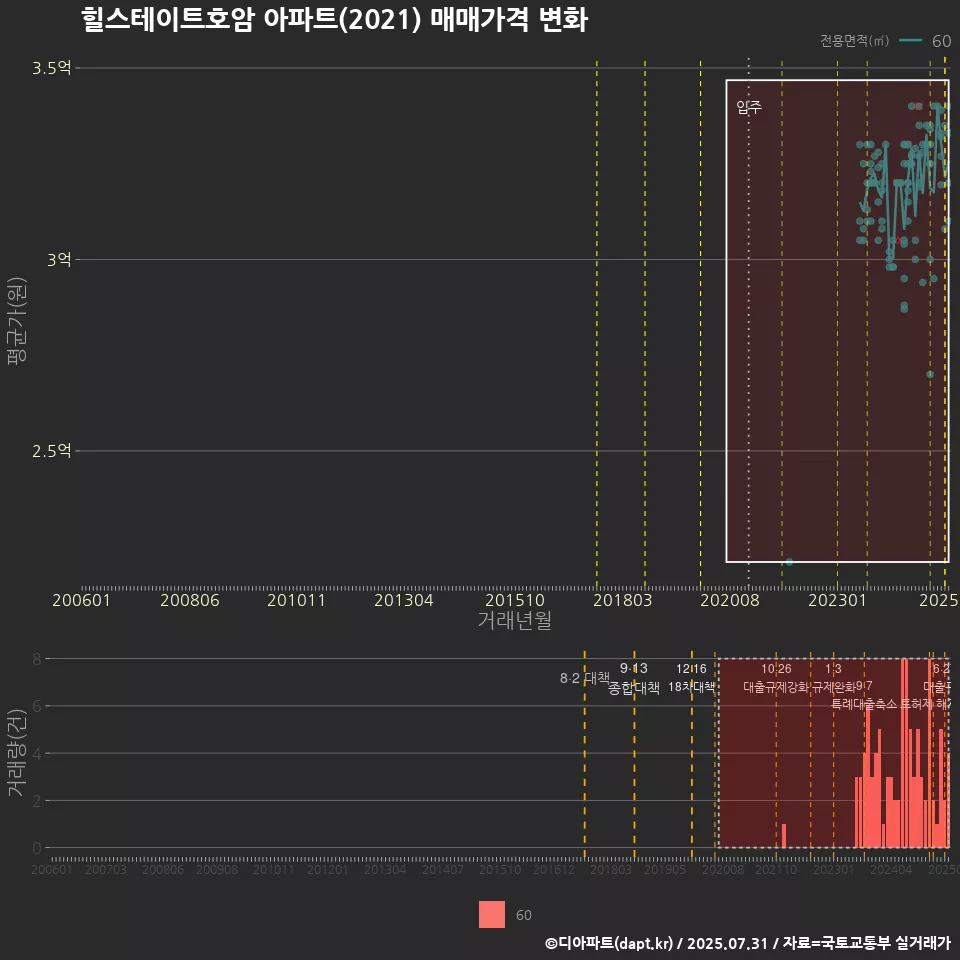 힐스테이트호암 아파트(2021) 매매가격 변화