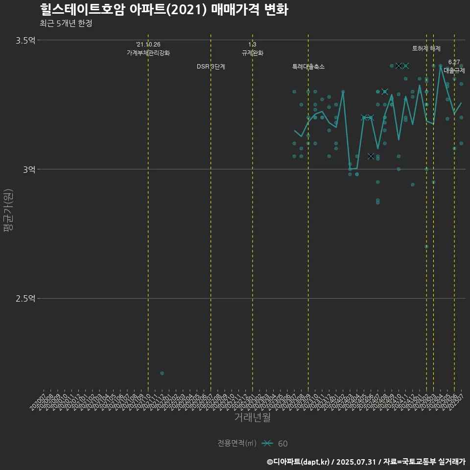 힐스테이트호암 아파트(2021) 매매가격 변화