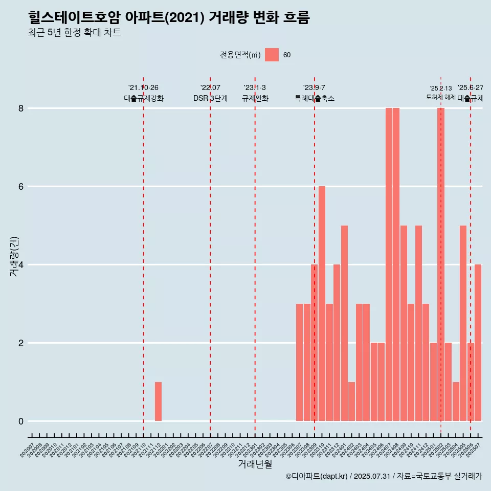 힐스테이트호암 아파트(2021) 거래량 변화 흐름