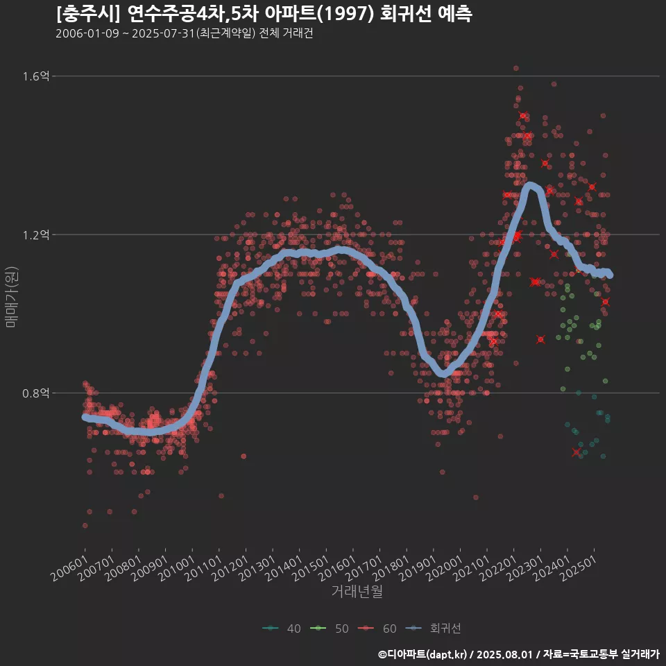 [충주시] 연수주공4차,5차 아파트(1997) 회귀선 예측