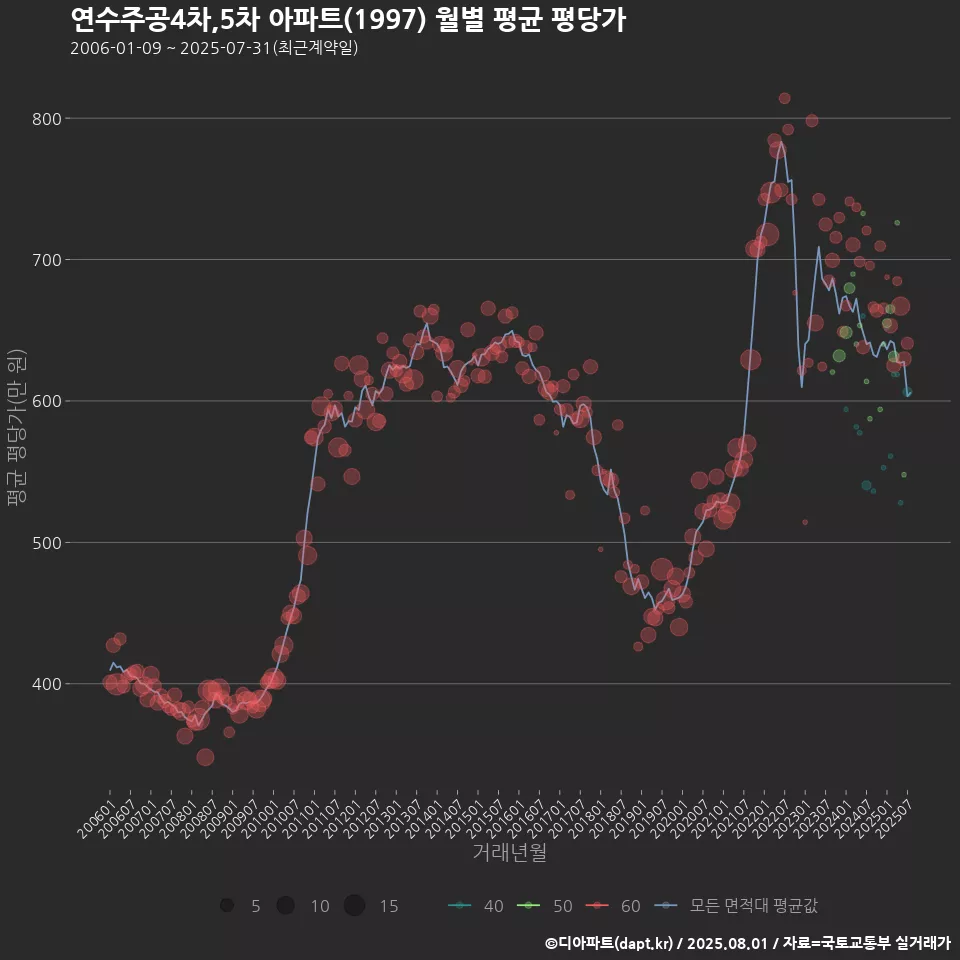 연수주공4차,5차 아파트(1997) 월별 평균 평당가