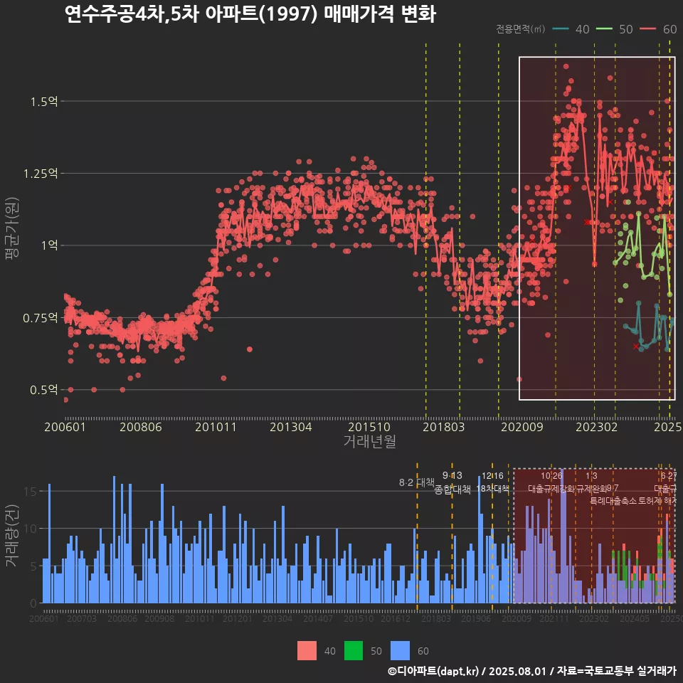 연수주공4차,5차 아파트(1997) 매매가격 변화