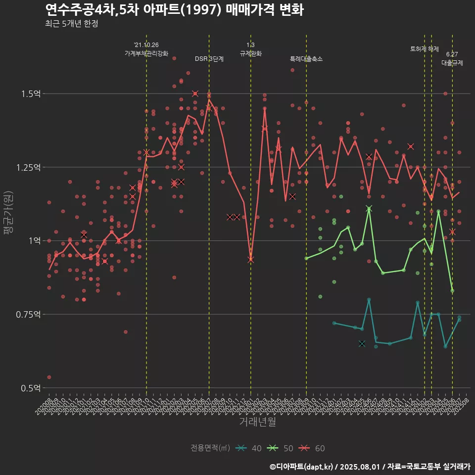 연수주공4차,5차 아파트(1997) 매매가격 변화