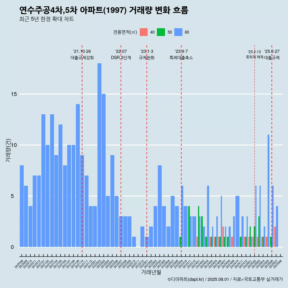 연수주공4차,5차 아파트(1997) 거래량 변화 흐름