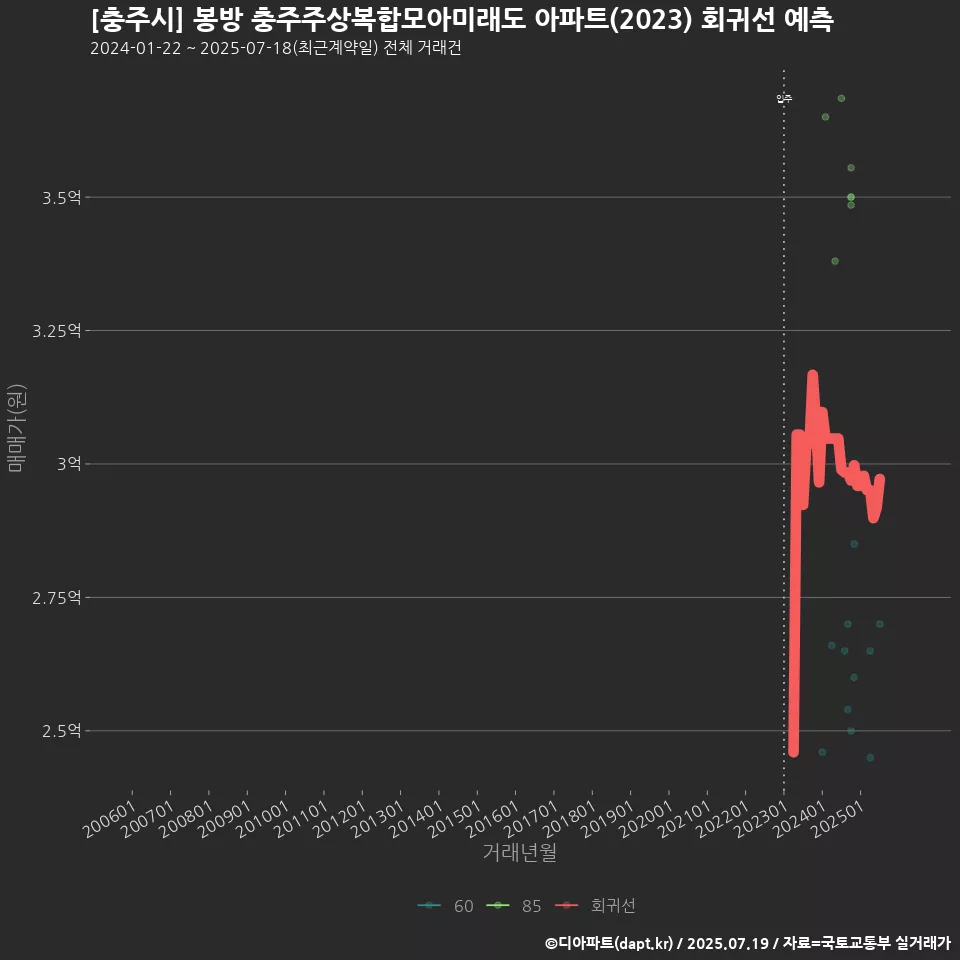 [충주시] 봉방 충주주상복합모아미래도 아파트(2023) 회귀선 예측