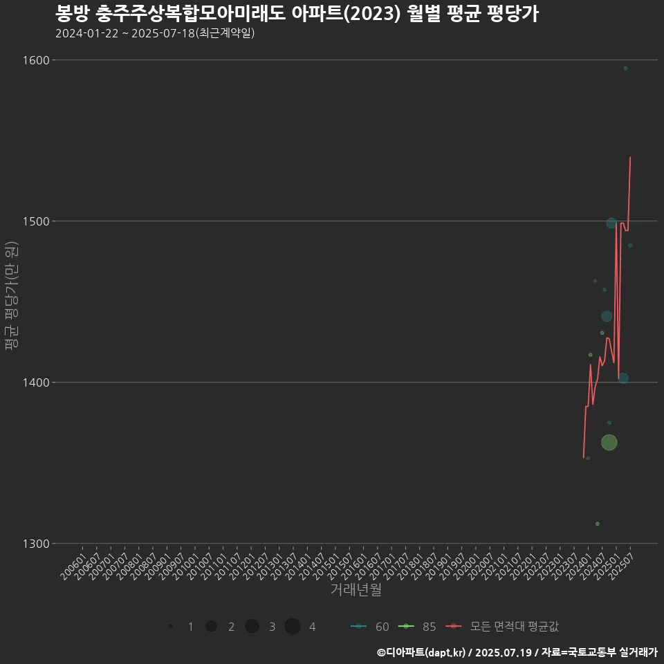 봉방 충주주상복합모아미래도 아파트(2023) 월별 평균 평당가