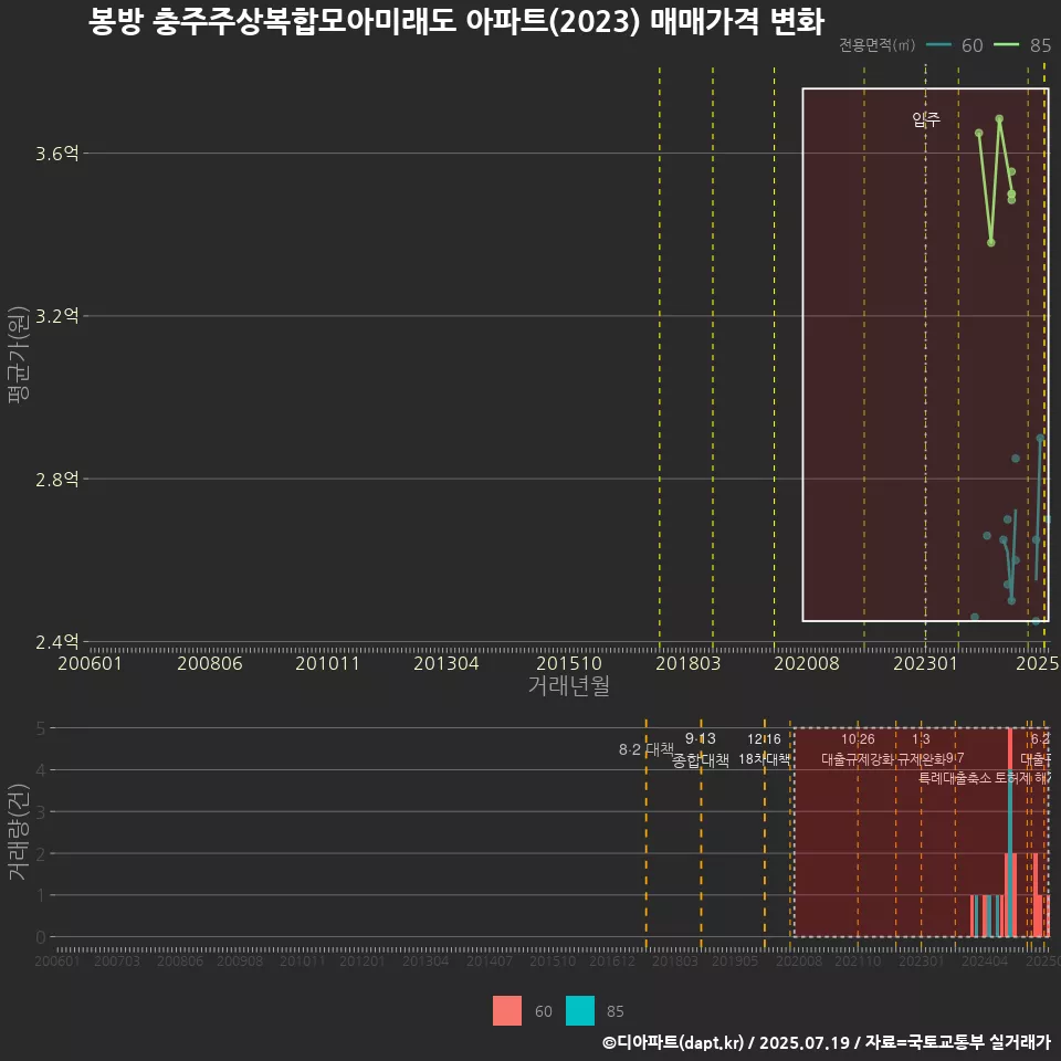 봉방 충주주상복합모아미래도 아파트(2023) 매매가격 변화