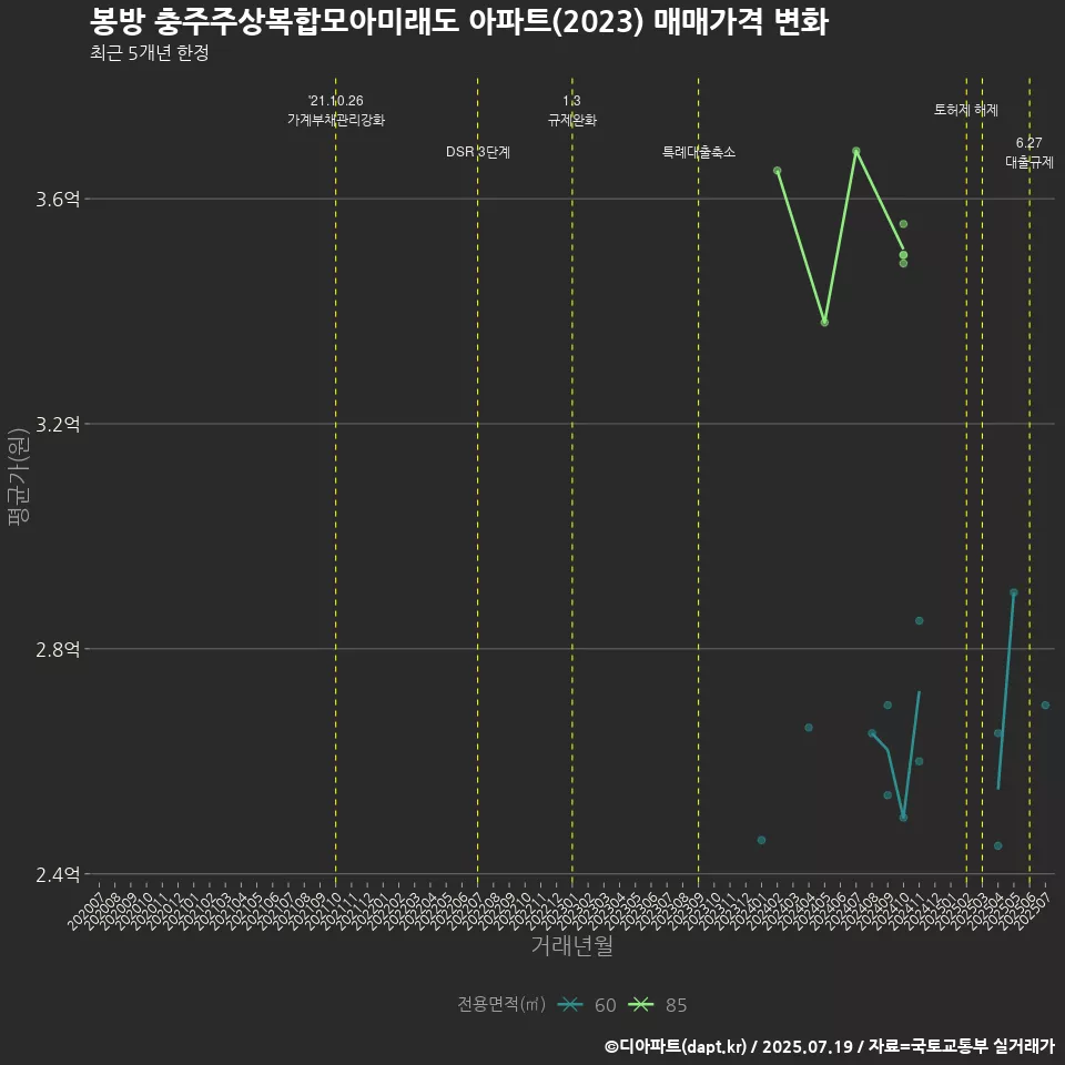 봉방 충주주상복합모아미래도 아파트(2023) 매매가격 변화