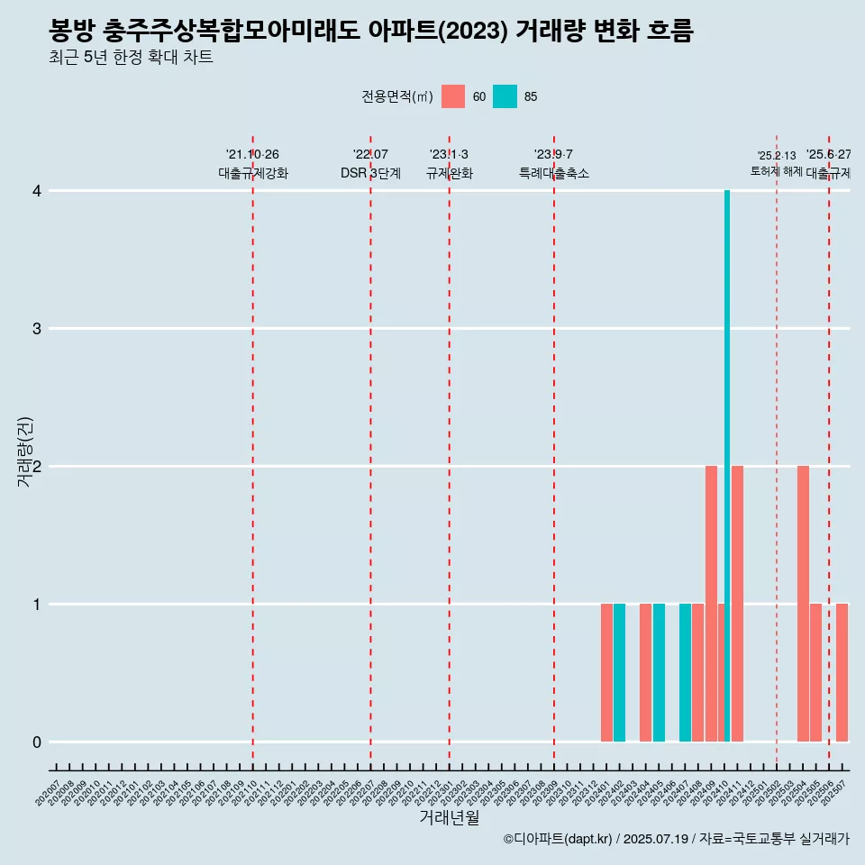 봉방 충주주상복합모아미래도 아파트(2023) 거래량 변화 흐름