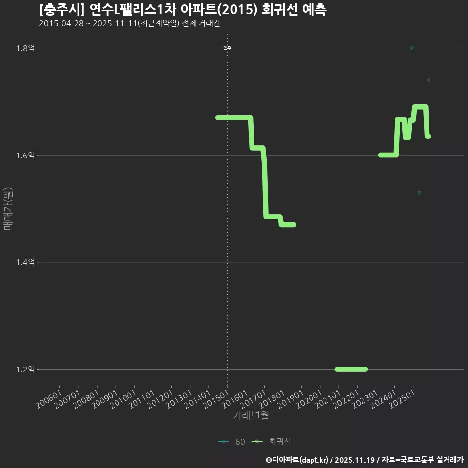[충주시] 연수L팰리스1차 아파트(2015) 회귀선 예측